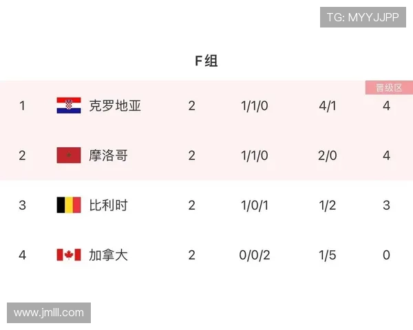 2026世界杯F组最终排名预测结果 2026世界杯F组最终排名预测结果